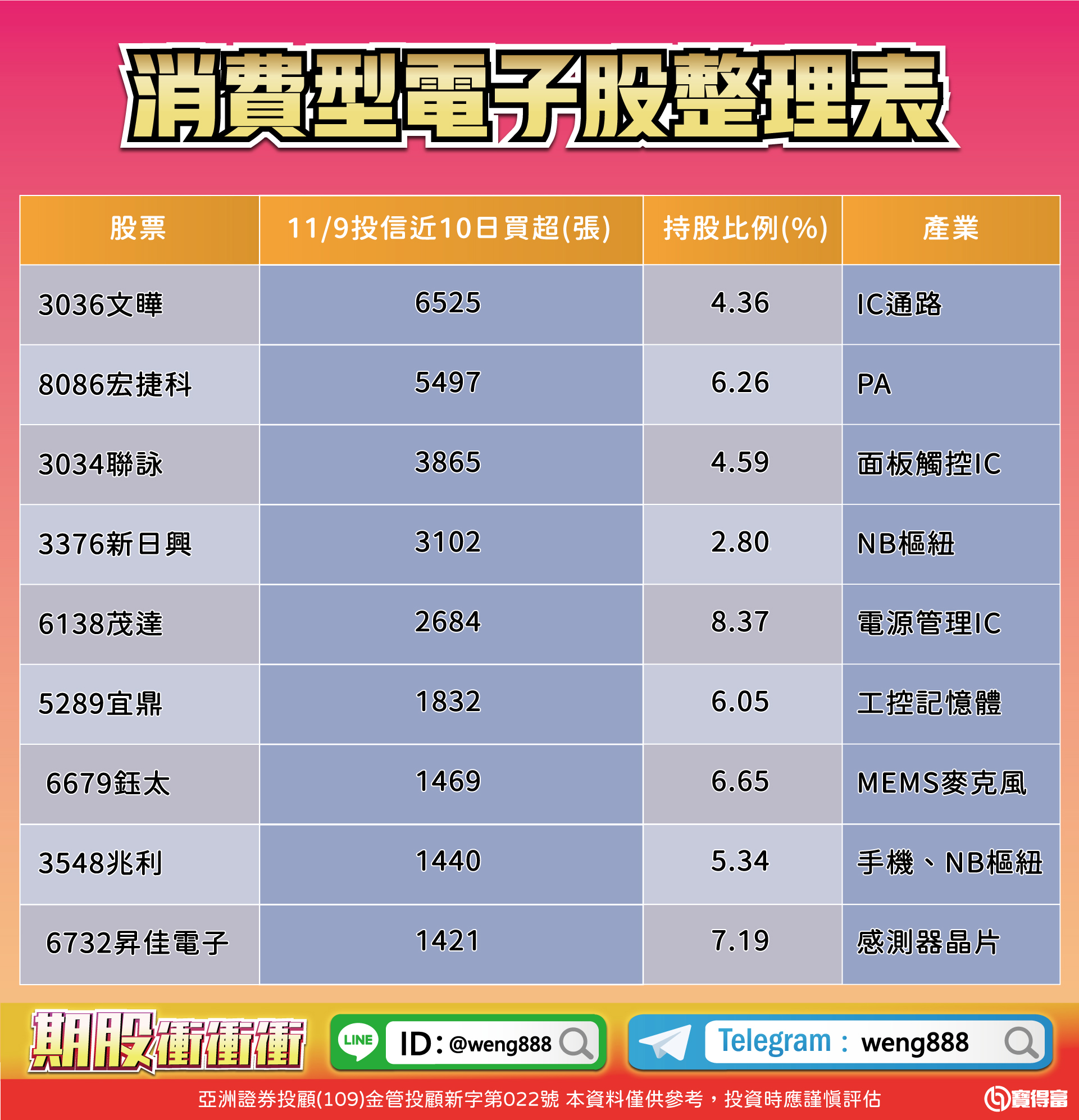 消費型電子股整理表-20231110