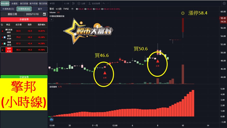 股市大富翁軟體教學-擎邦(6122)60分K