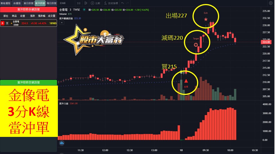 股市大富翁軟體教學-金像電(2368)3分K
