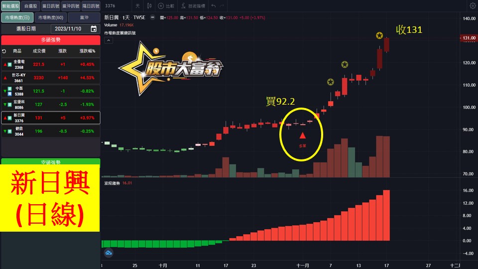股市大富翁軟體教學-新日興(3376)日K