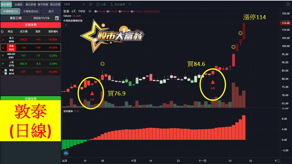 股市大富翁軟體教學-敦泰(3545)日K