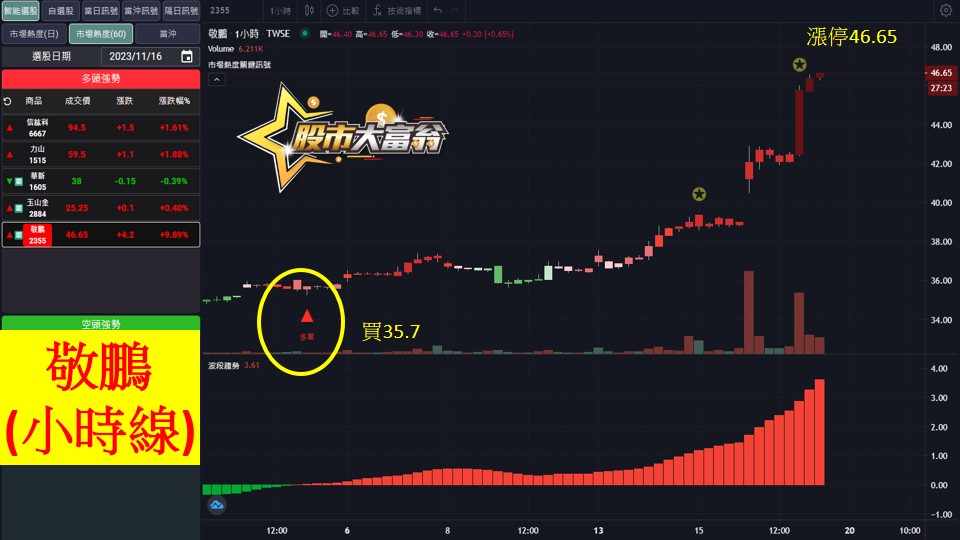 股市大富翁軟體教學-敬鵬(2355)60分K