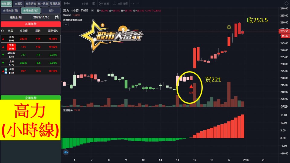 股市大富翁軟體教學-高力(8996)60分K