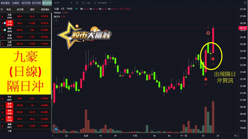 股市大富翁軟體教學-九豪(6127)日K