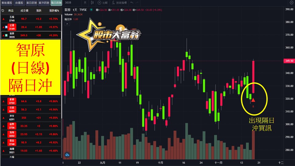 股市大富翁軟體教學-智原(3035)日K