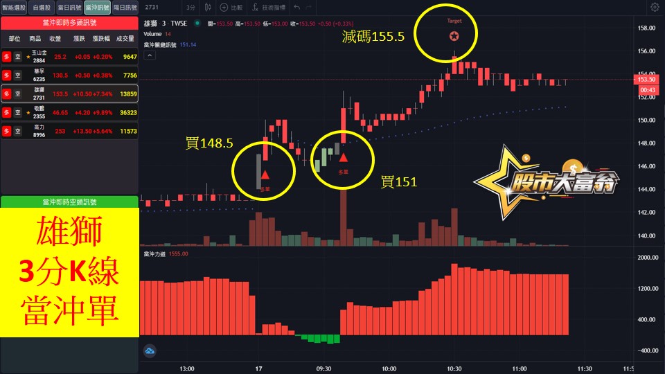 股市大富翁軟體教學-雄獅(2739)3分K