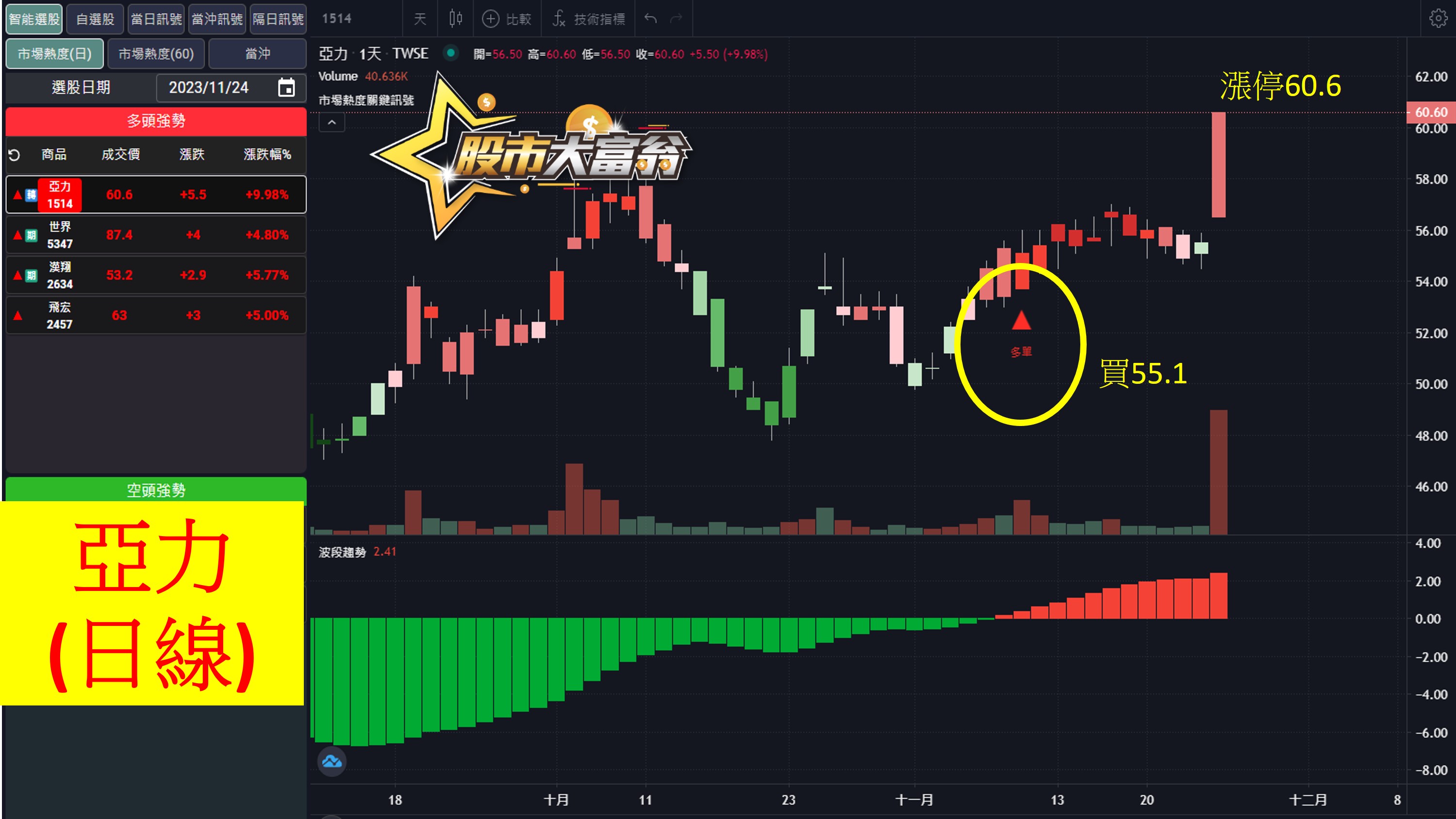 股市大富翁軟體教學-亞力(1514)日K
