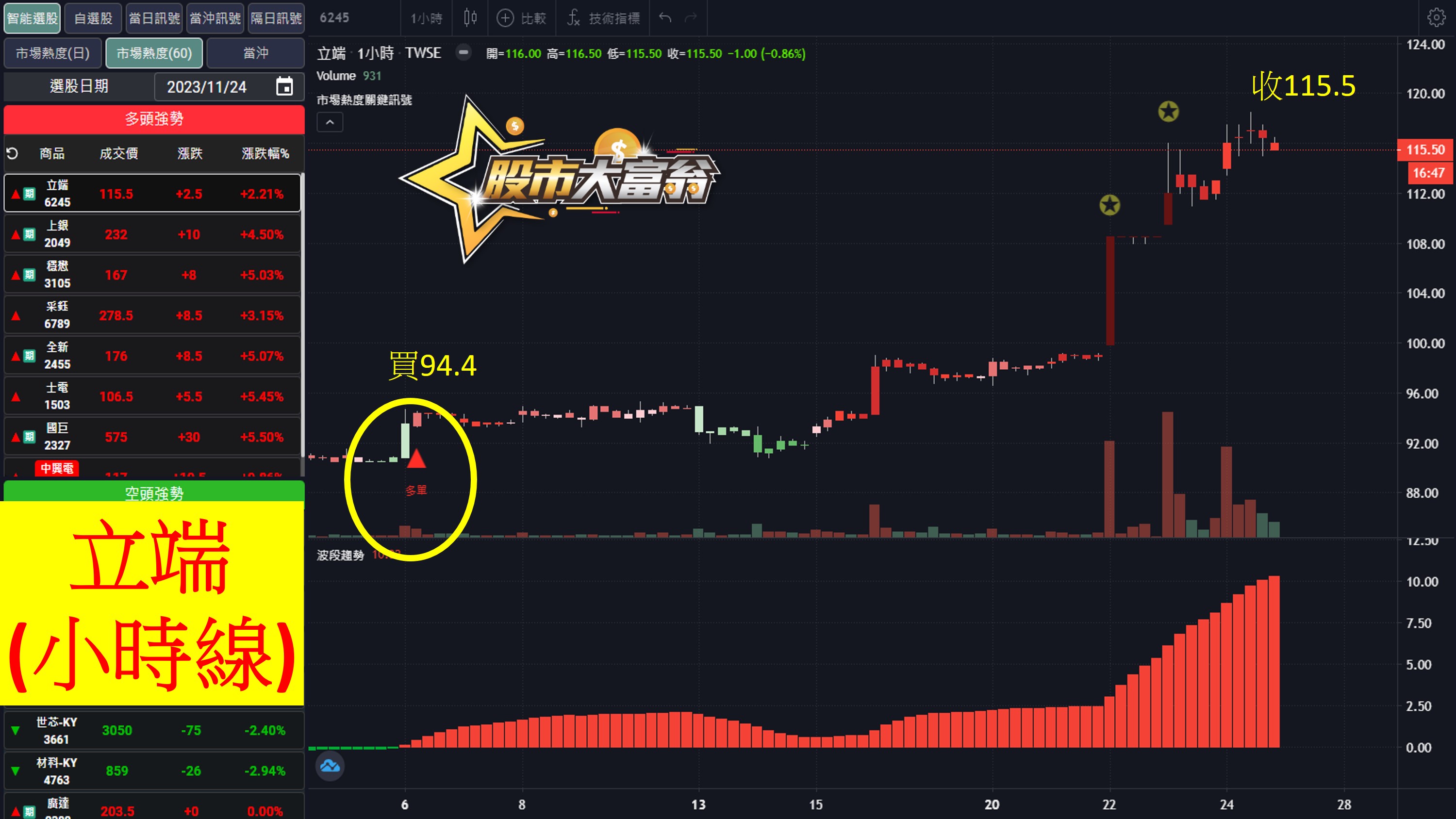 股市大富翁軟體教學-立端(6245)60分K