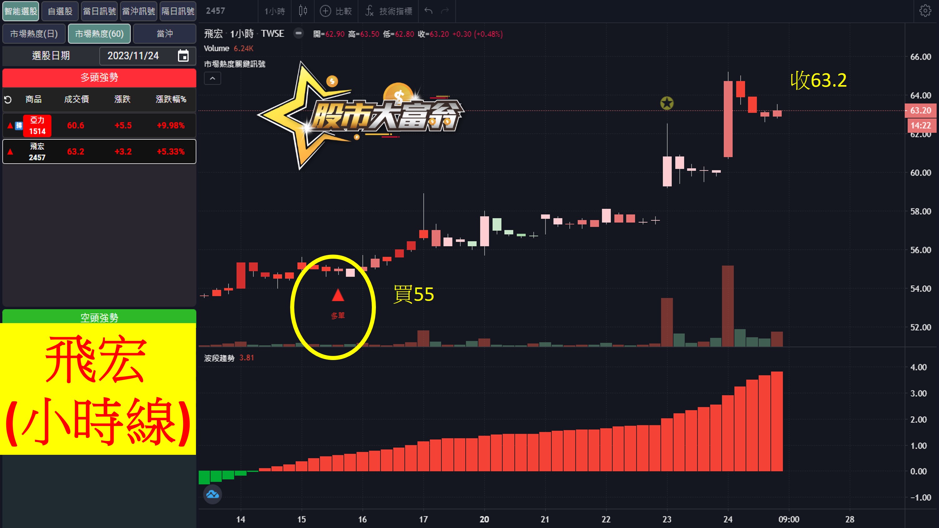 股市大富翁軟體教學-飛宏(2457)60分K