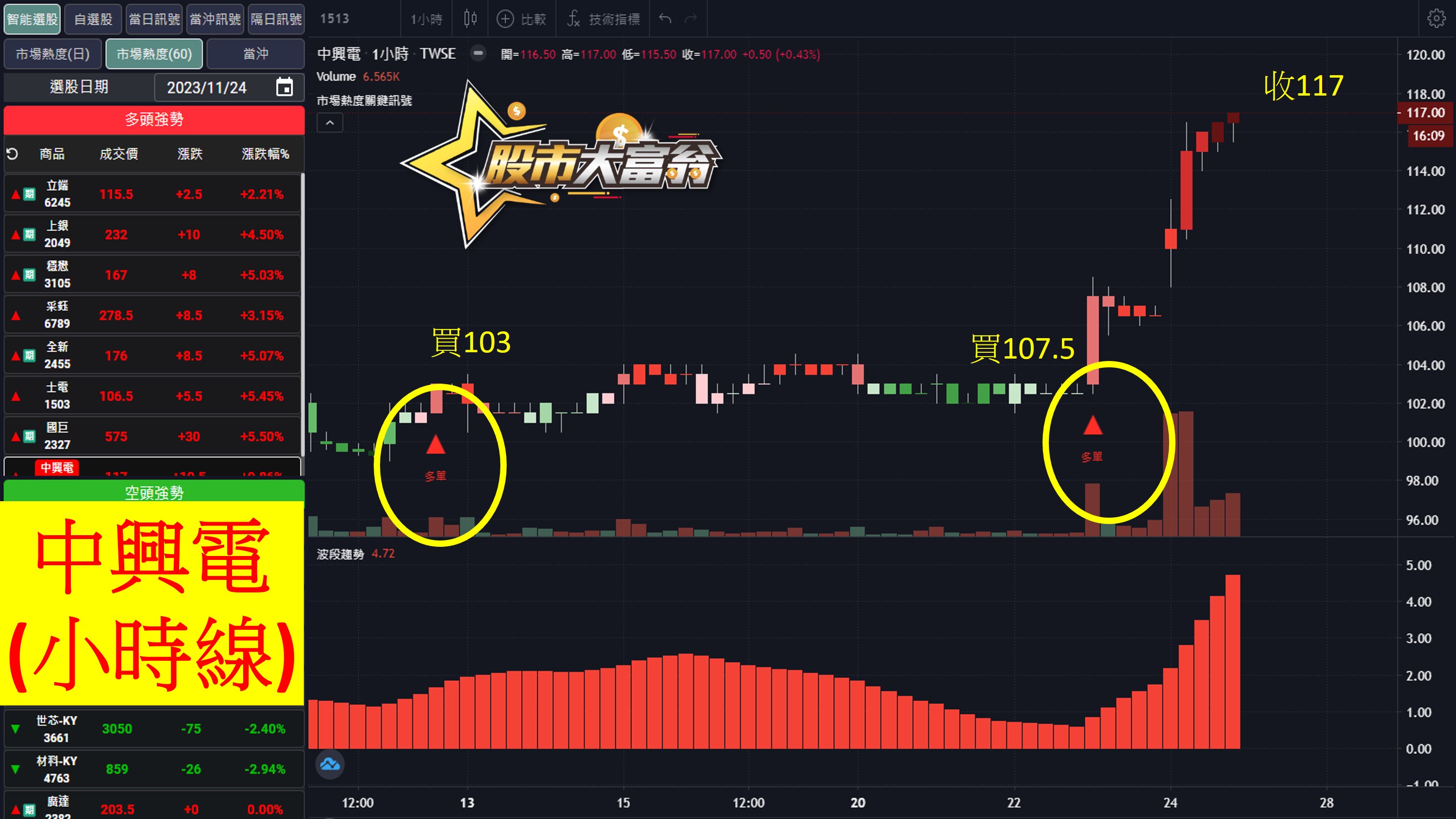 股市大富翁軟體教學-中興電(1513)60分K