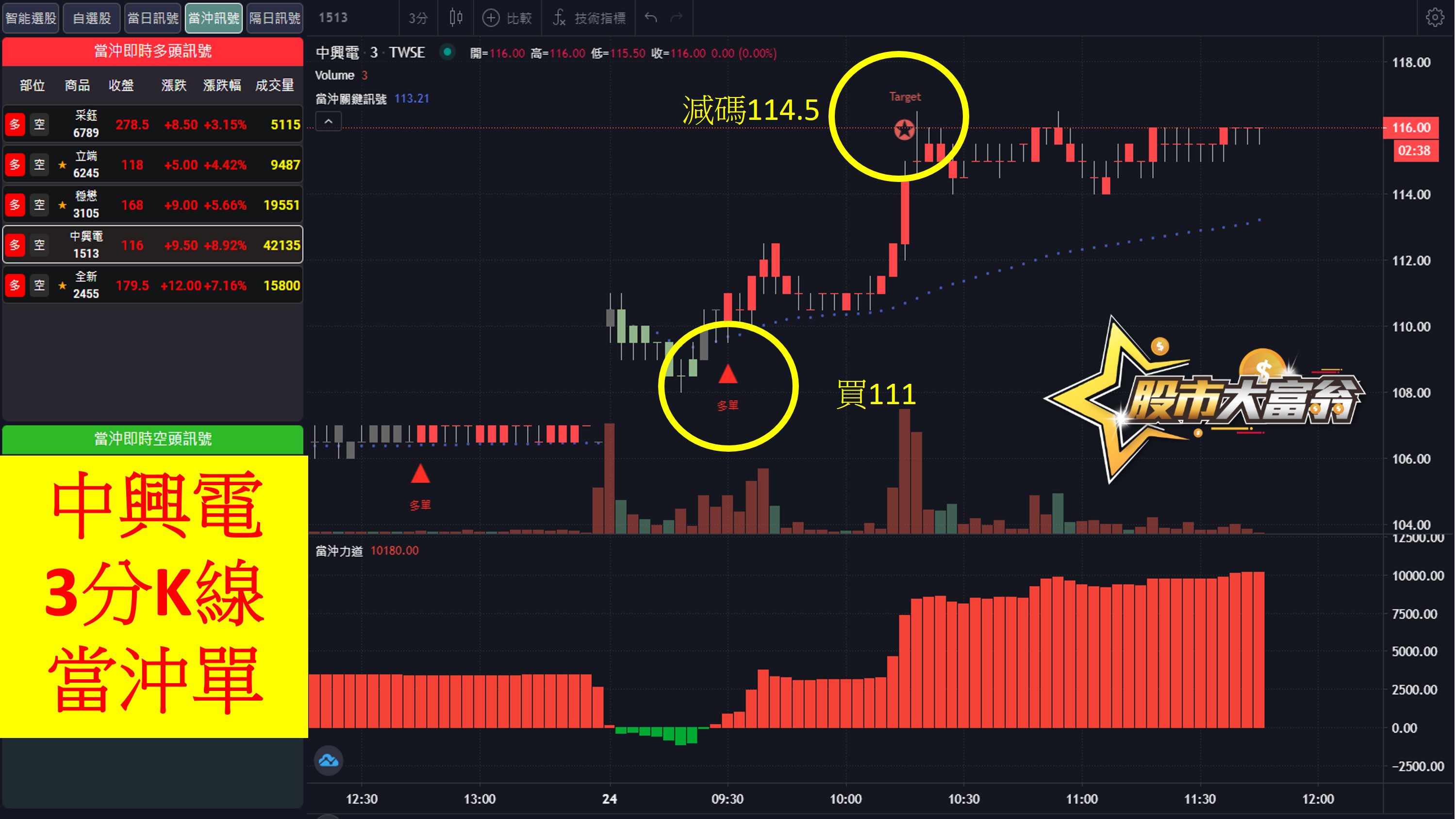 股市大富翁軟體教學-中興電(1513)3分K