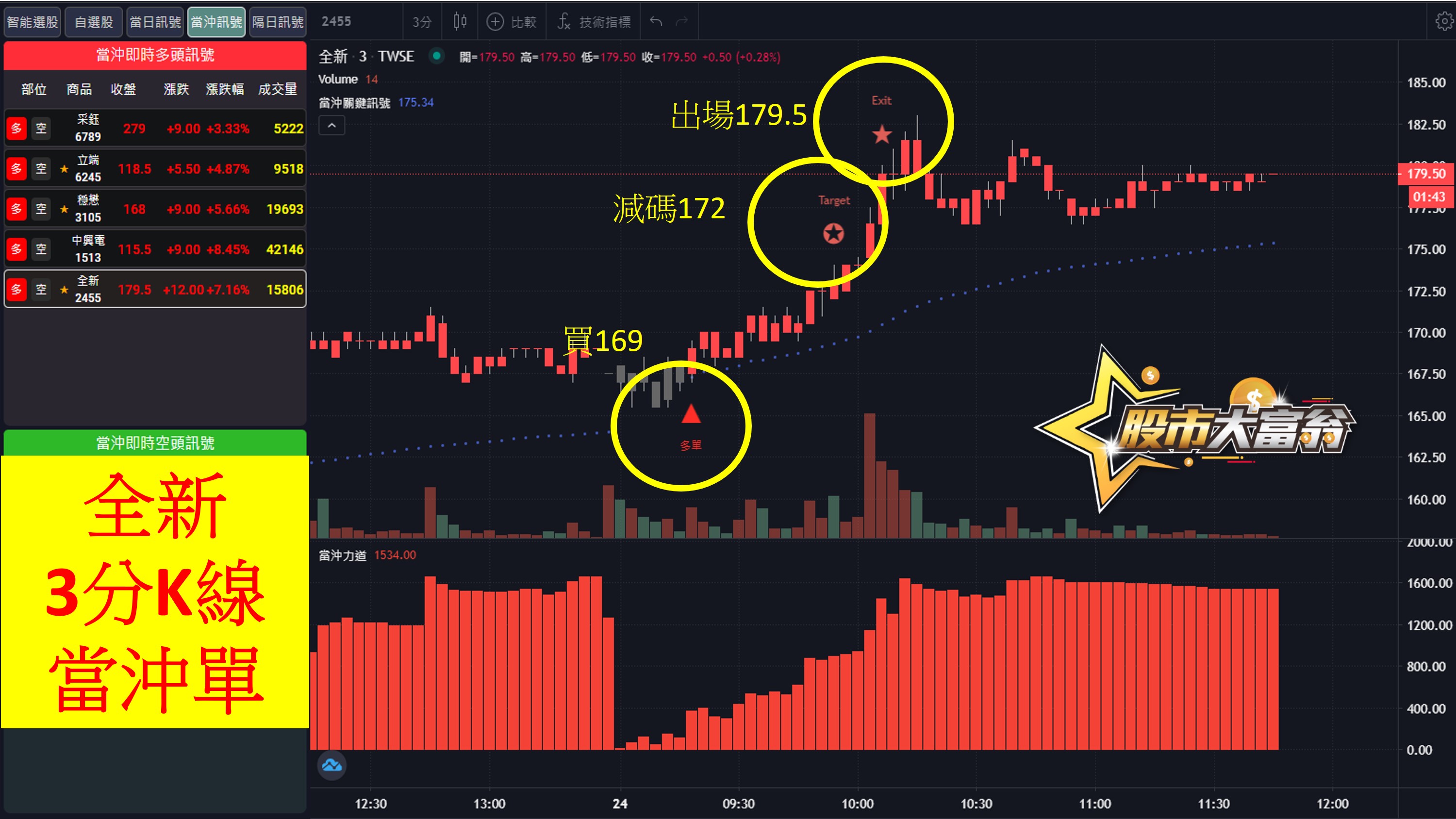 股市大富翁軟體教學-全新(2455)3分K