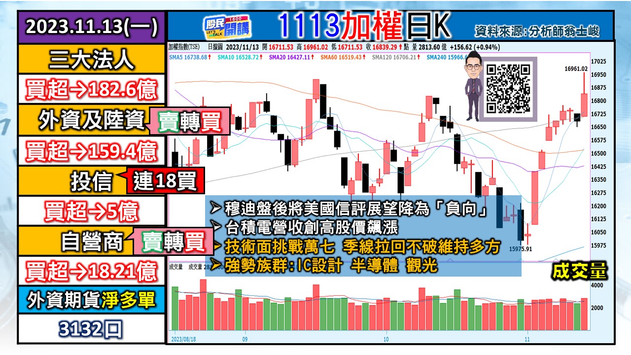 [股民開講]20231113-翁-01-加權日K