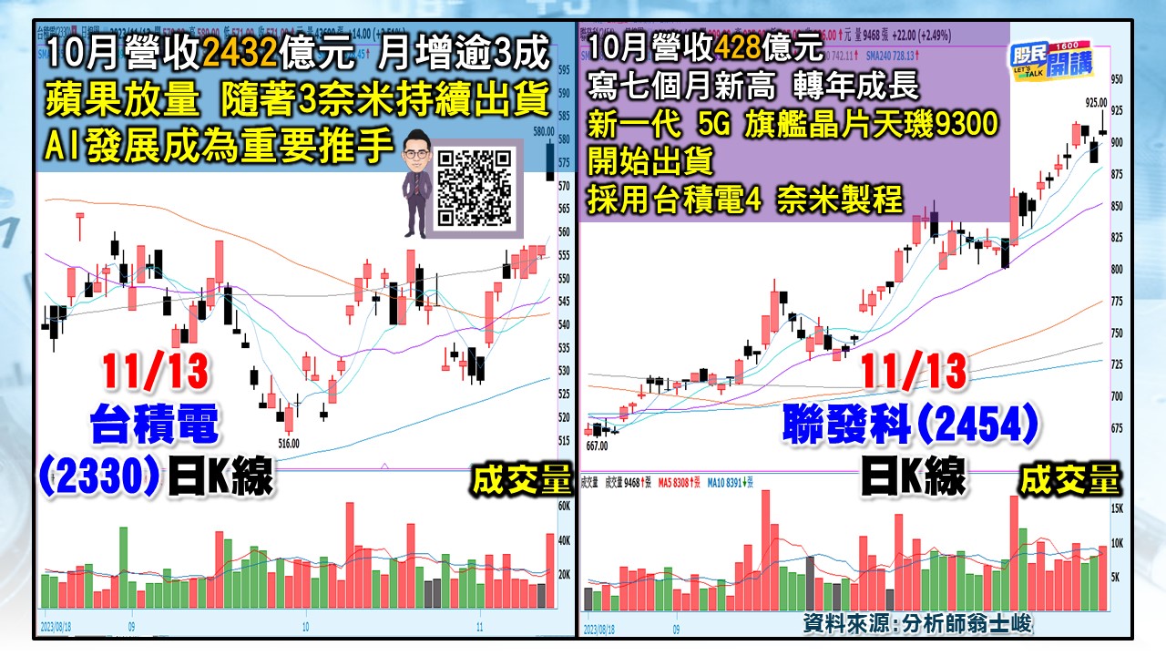 [股民開講]20231113-翁-03-台積電、聯發科