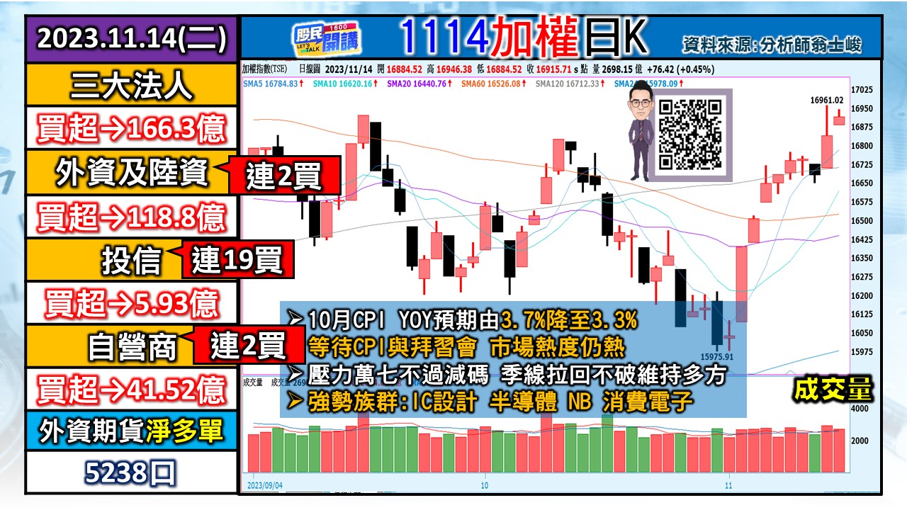 [股民開講]20231114-翁-01-加權日K