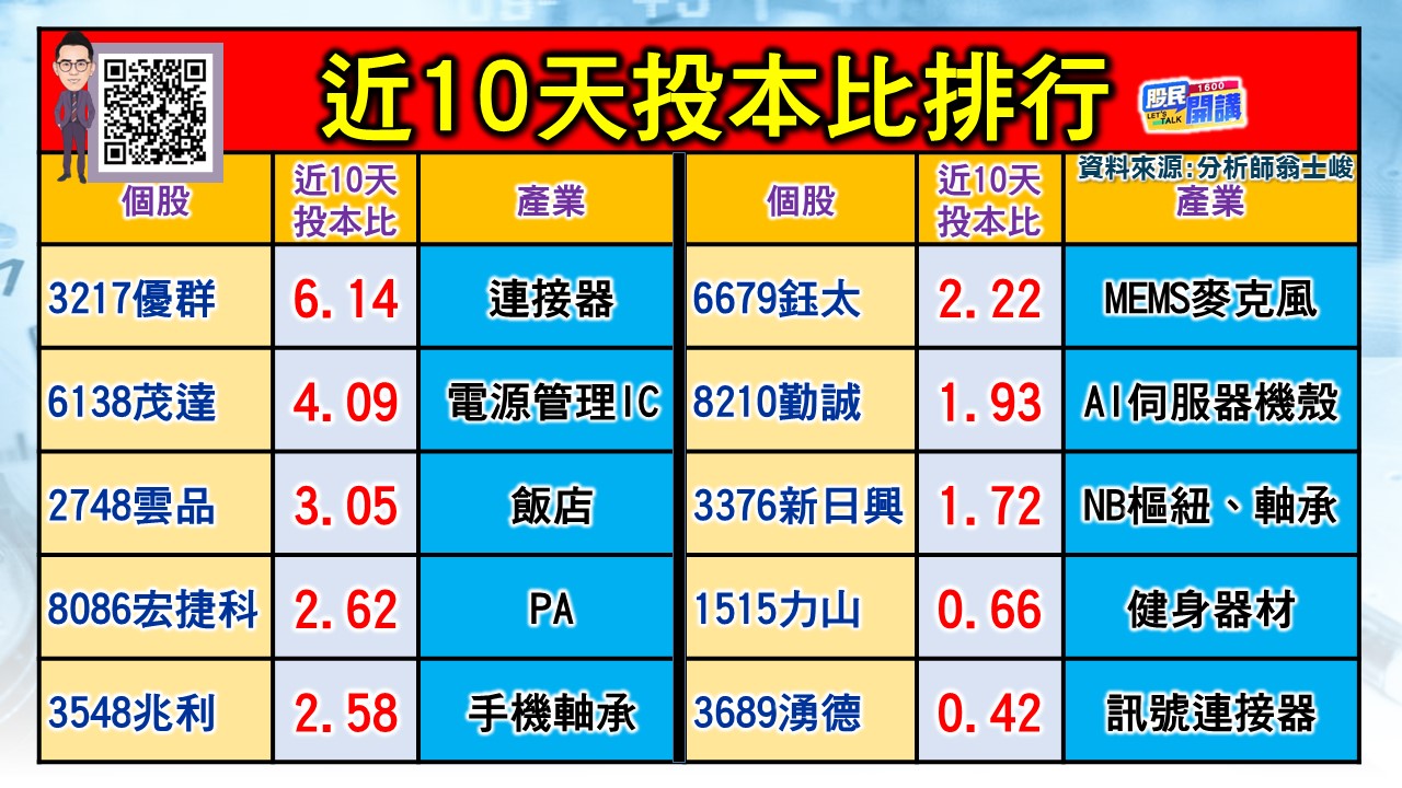 [股民開講]20231114-翁-03-近10天投本比排行
