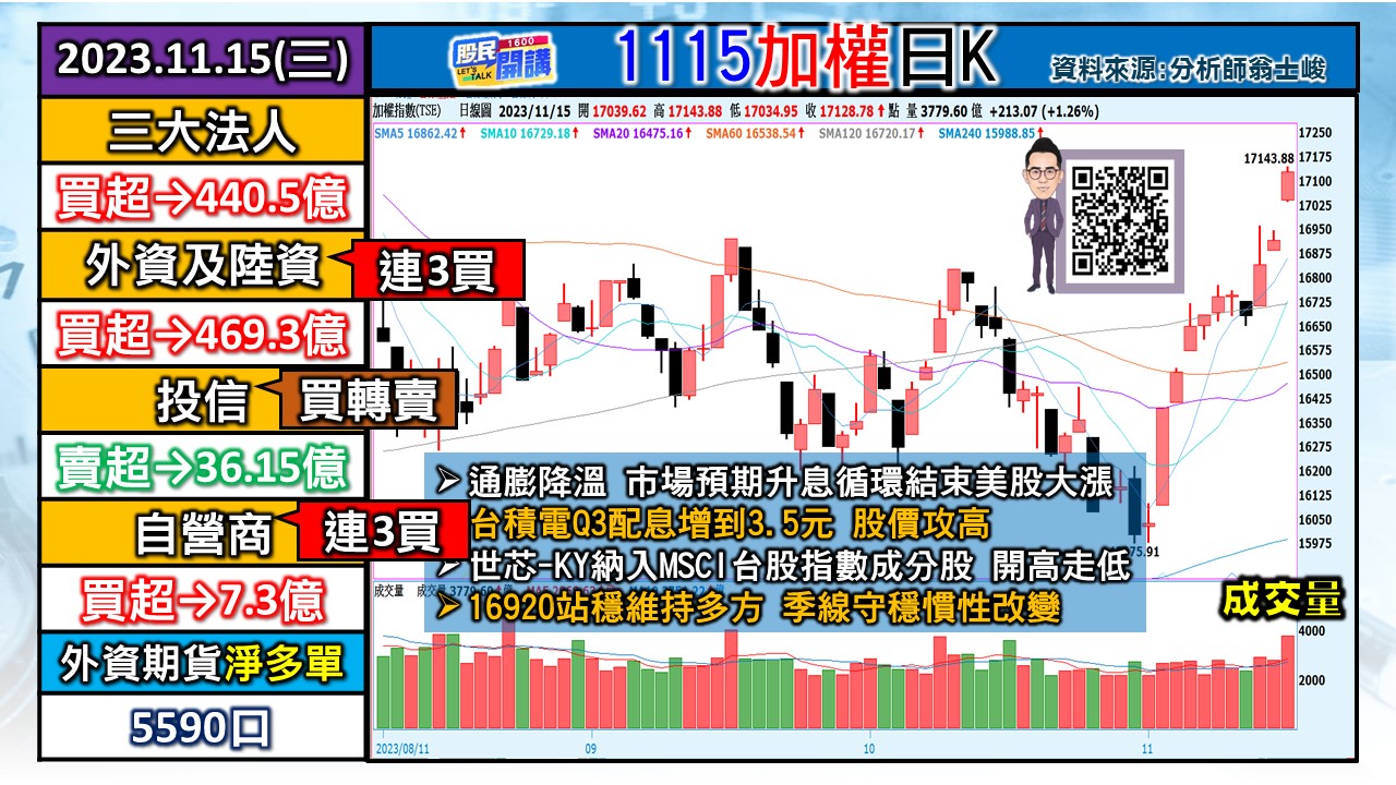 [股民開講]20231115-翁-01-加權日K