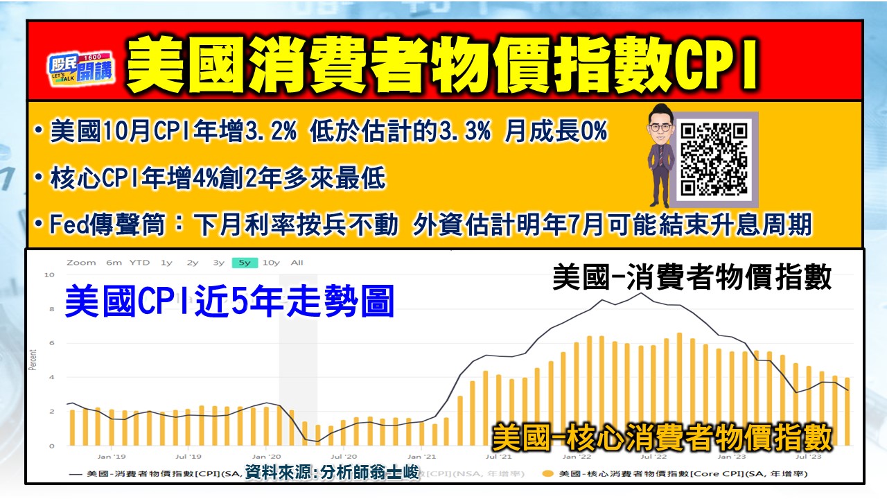 [股民開講]20231115-翁-02-美國CPI