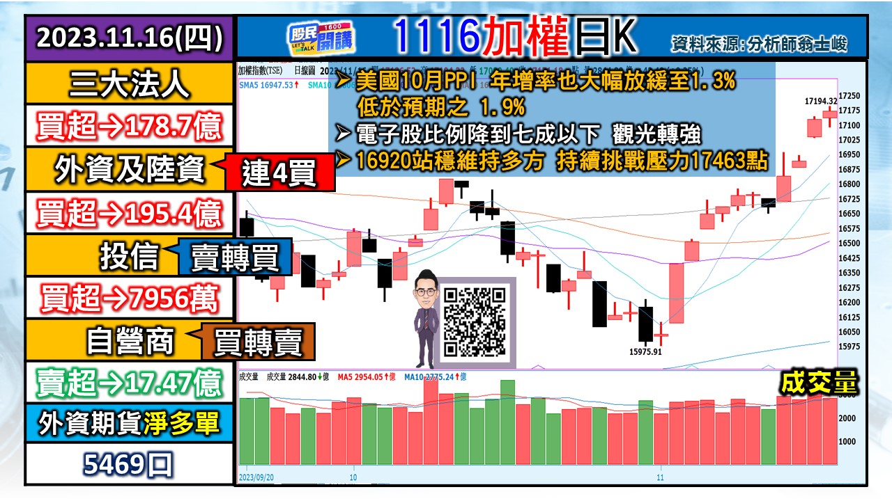 [股民開講]20231116-翁-01-加權日K