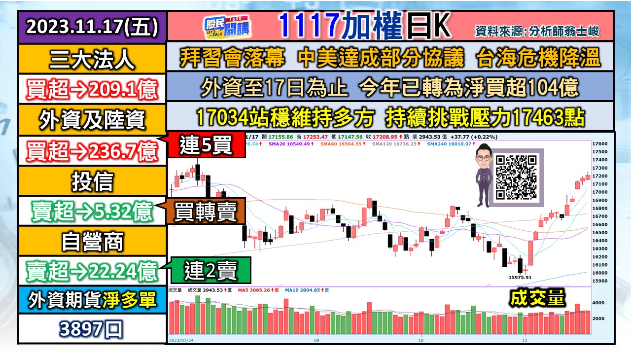 [股民開講]20231116-翁-01-加權日K