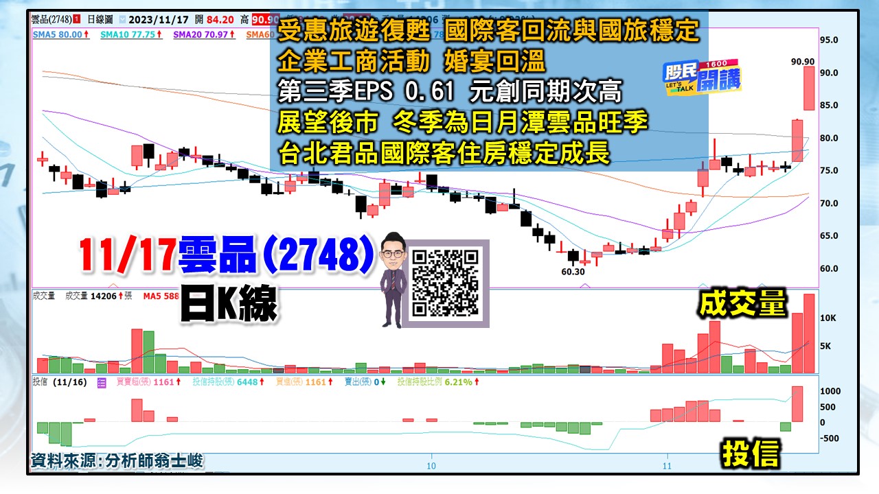 [股民開講]20231116-翁-05-雲品