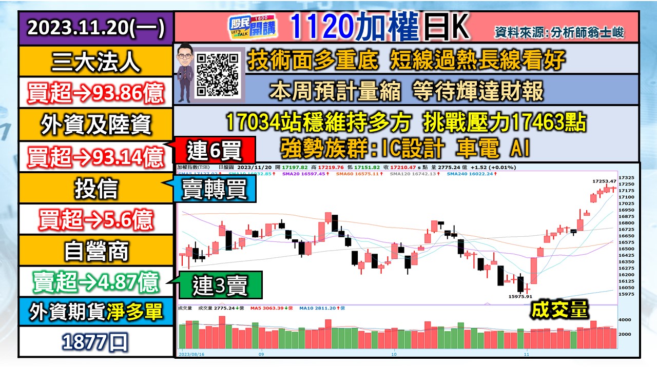 [股民開講]20231120-翁-01-加權日K