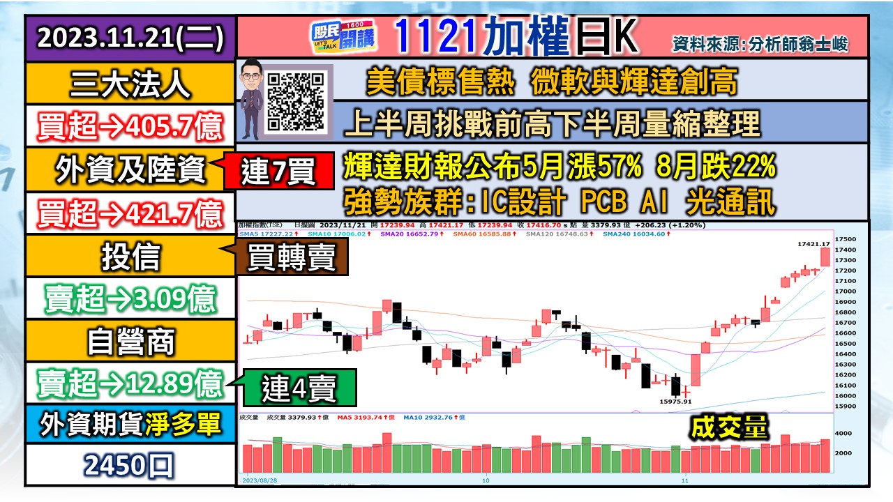 [股民開講]20231121-翁-01-加權日K