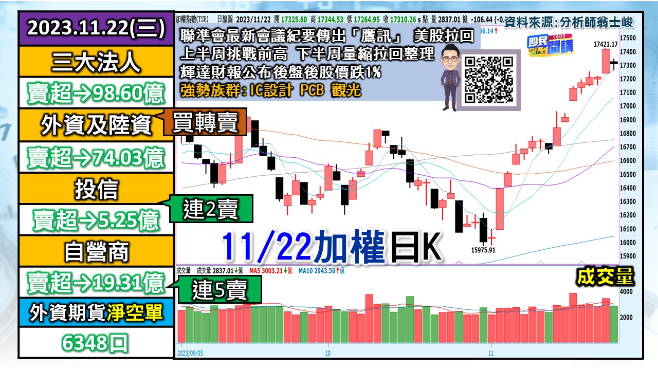 [股民開講]20231122-翁-01-加權日K