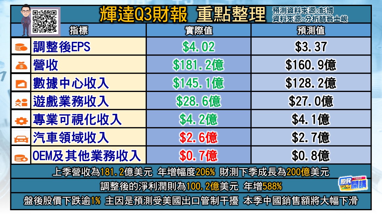 [股民開講]20231122-翁-02-輝達Q3財報重點整理