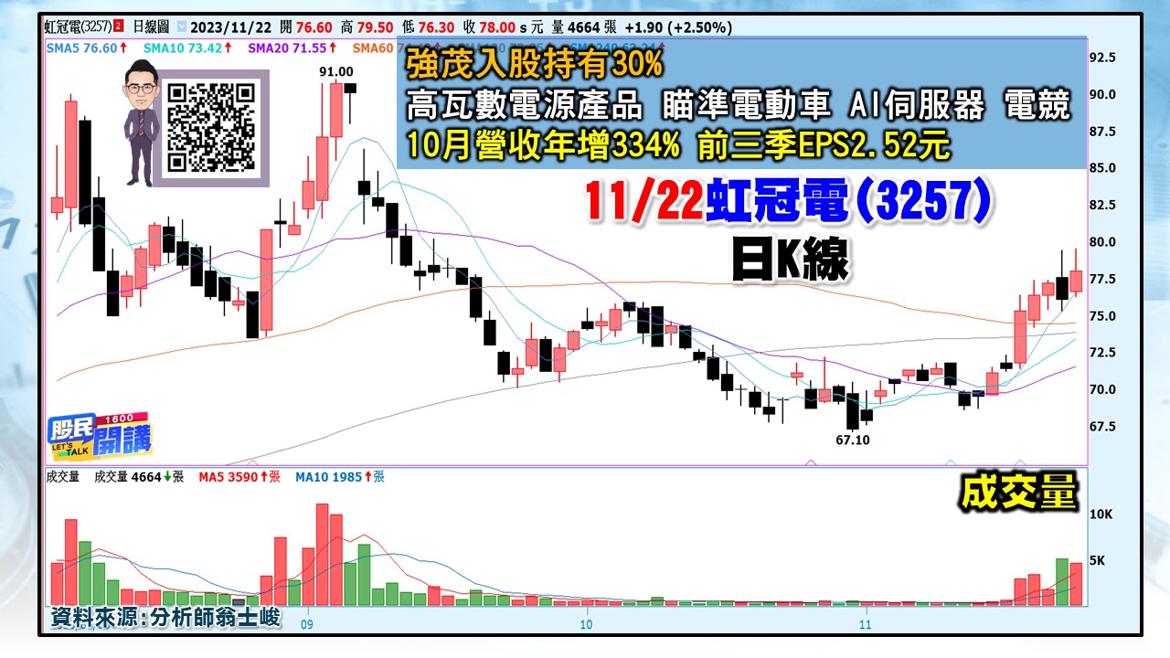 [股民開講]20231122-翁-06-虹冠電