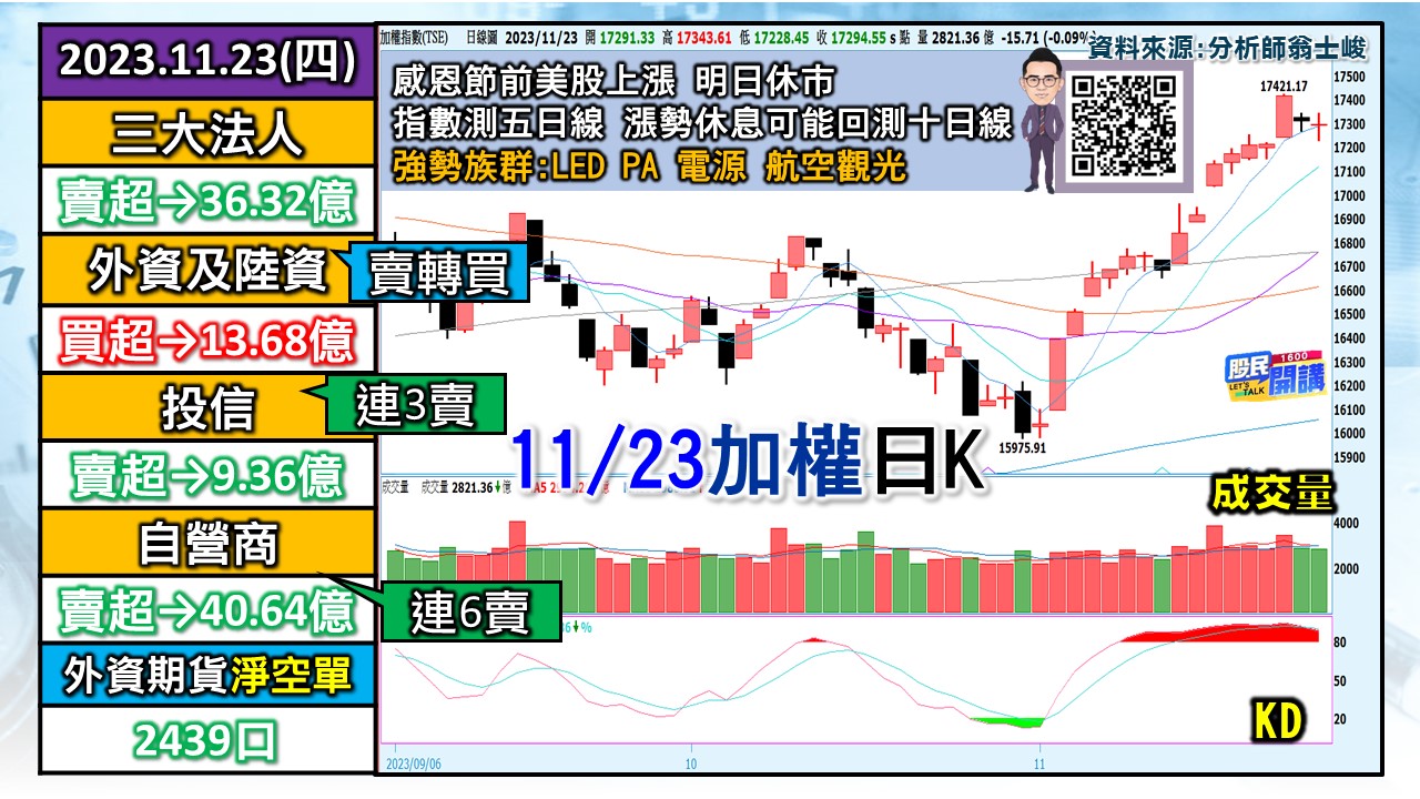 [股民開講]20231123-翁-01-加權日K