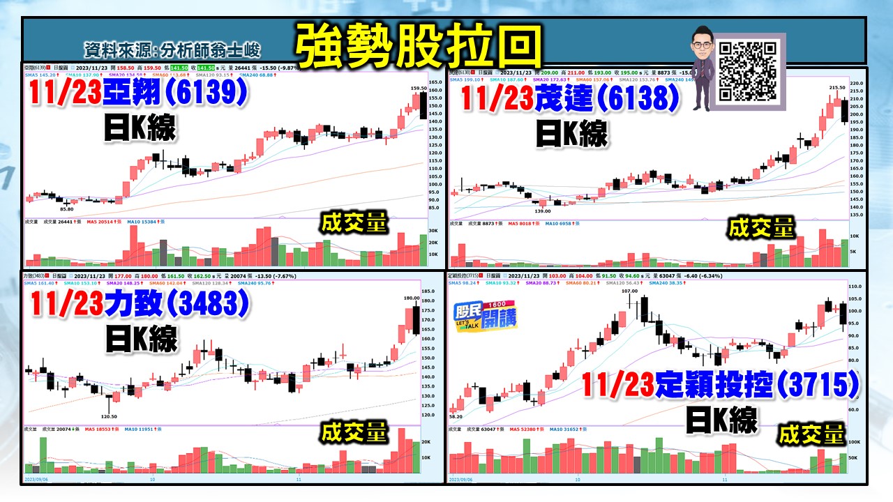 [股民開講]20231123-翁-02-強勢股拉回