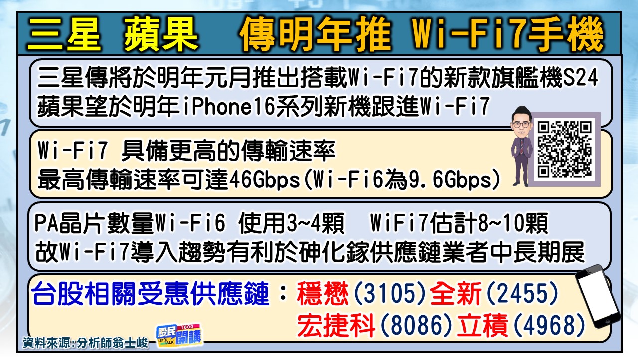 [股民開講]20231123-翁-03-明年推Wi-Fi7手機