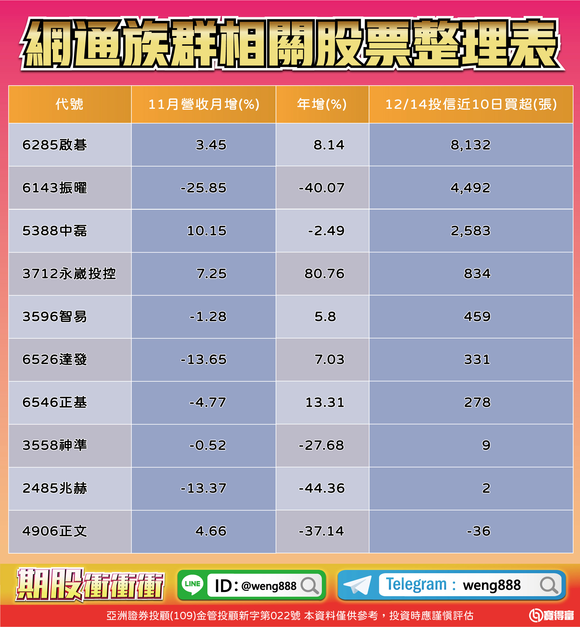 網通族群相關股票整理表-20231215