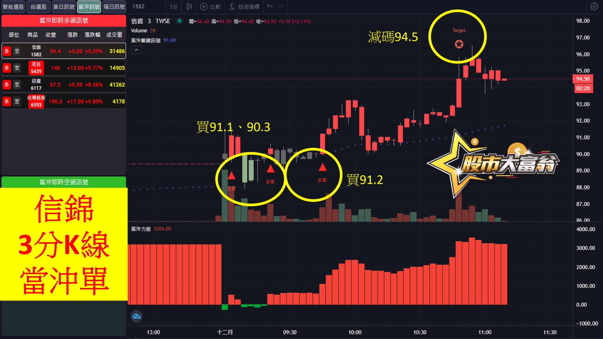 股市大富翁軟體教學-信錦(1582)3分K