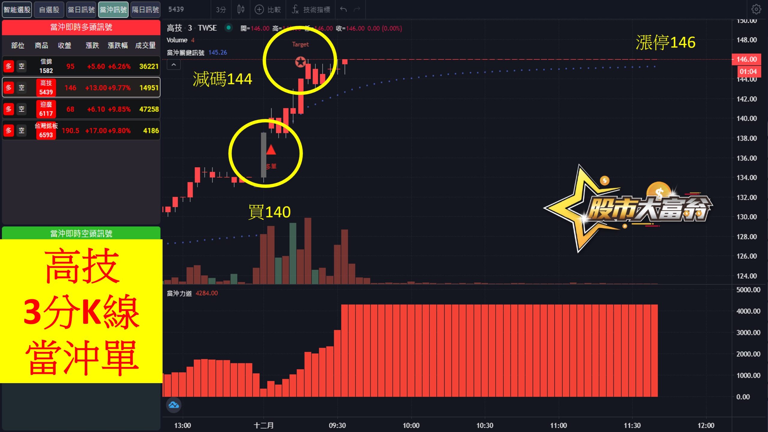 股市大富翁軟體教學-高技(5439)3分K