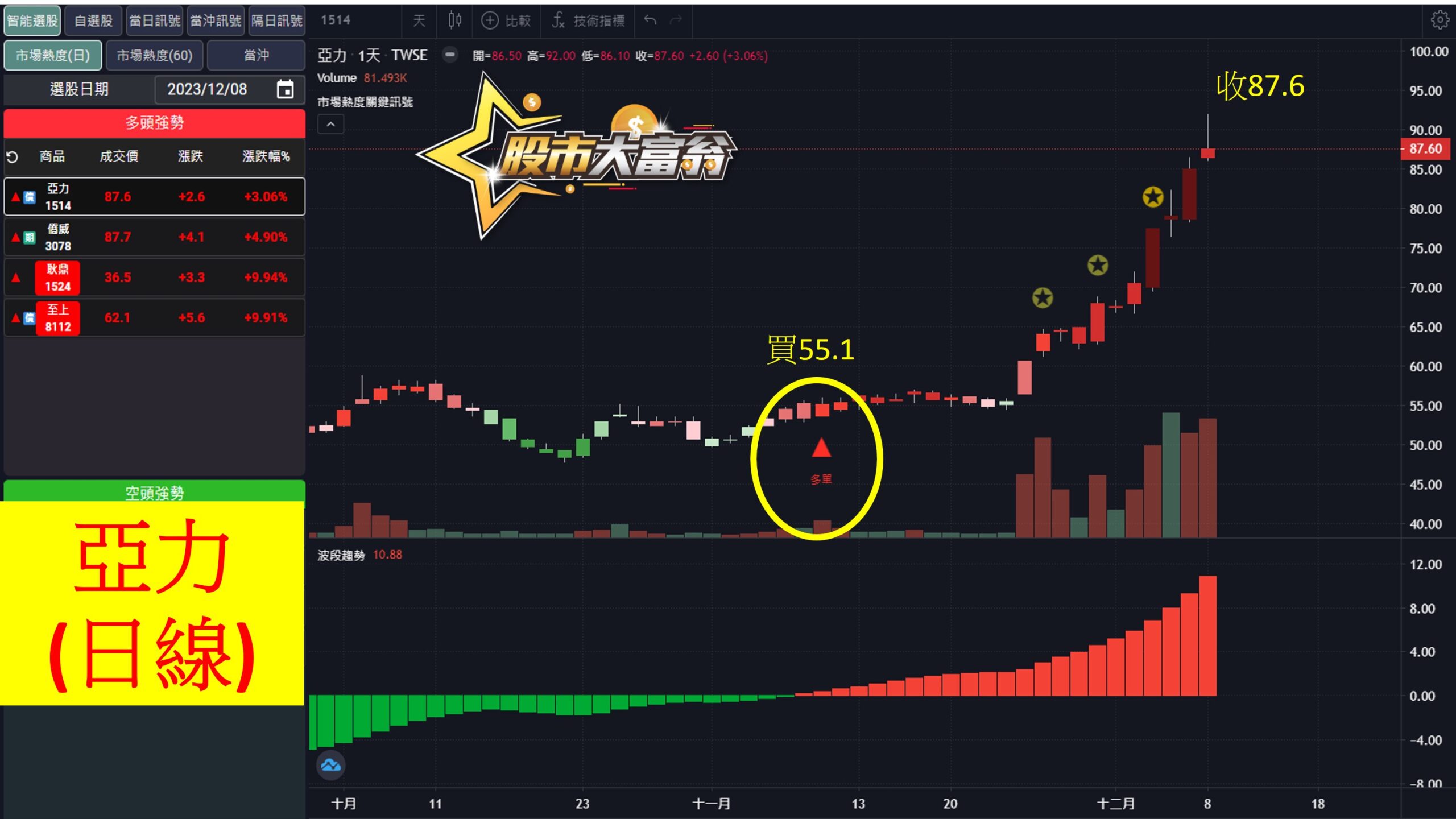 股市大富翁軟體教學-亞力(1514)日K