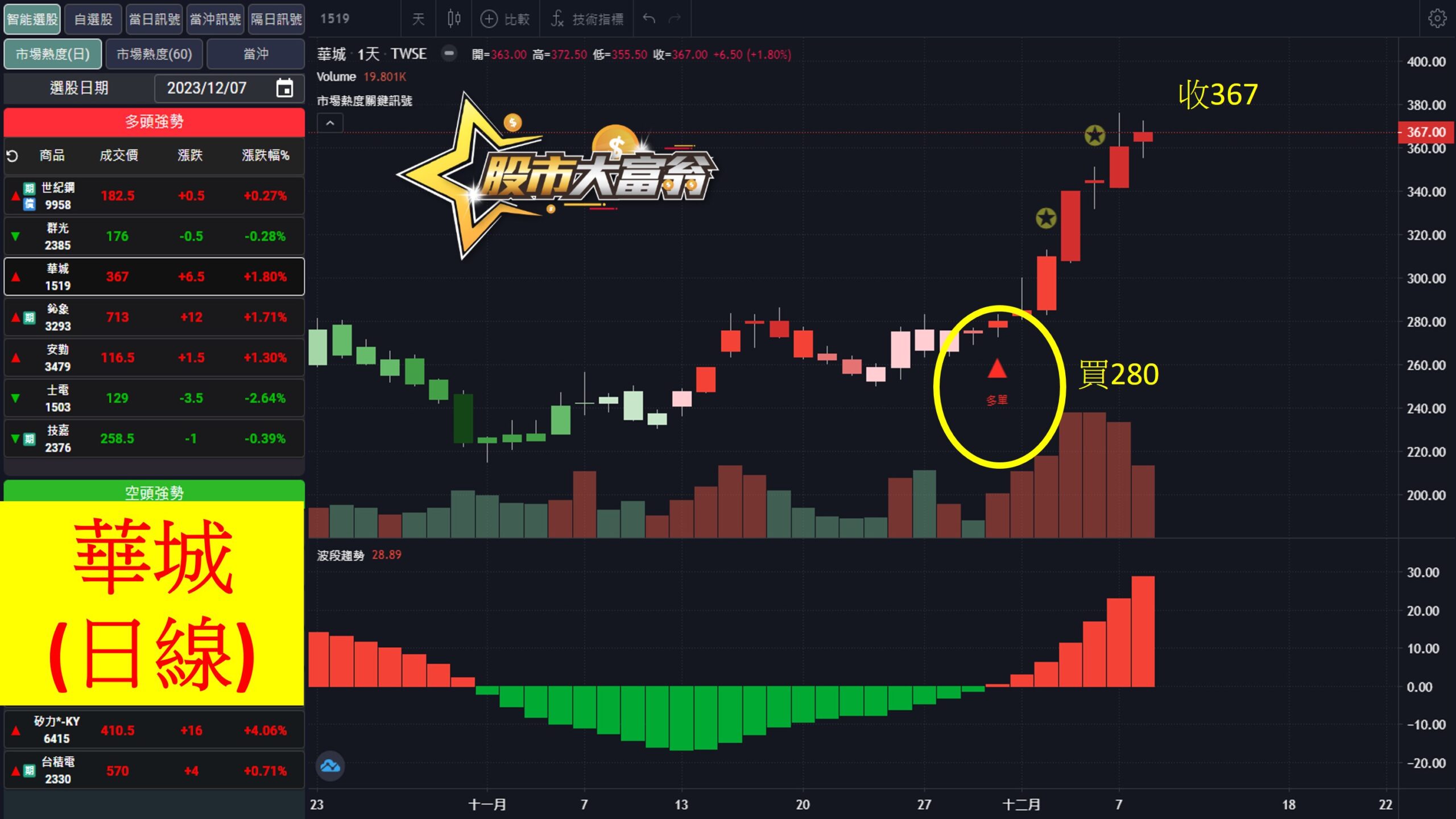 股市大富翁軟體教學-華城(1519)日K