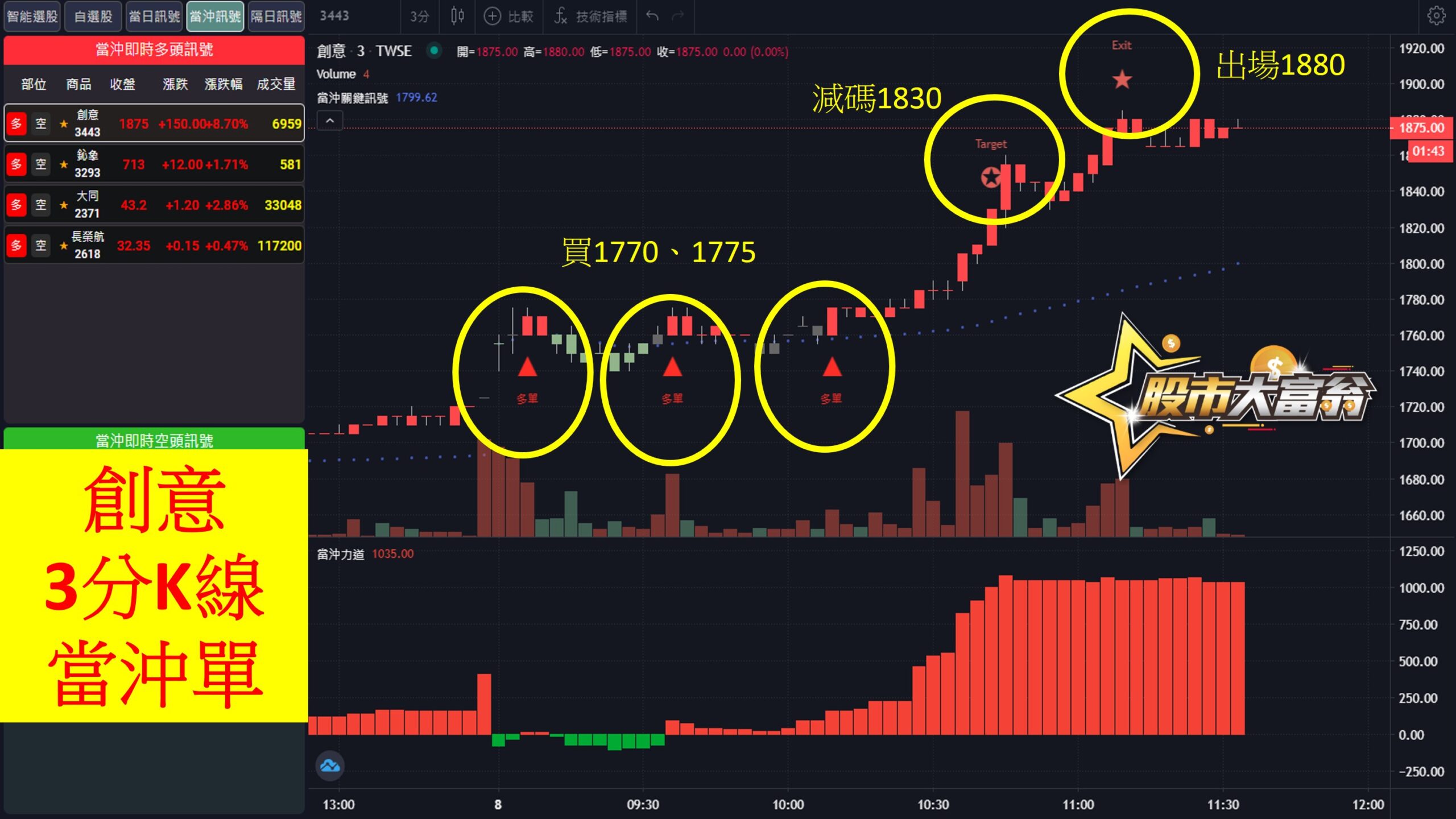 股市大富翁軟體教學-創意(3443)3分K