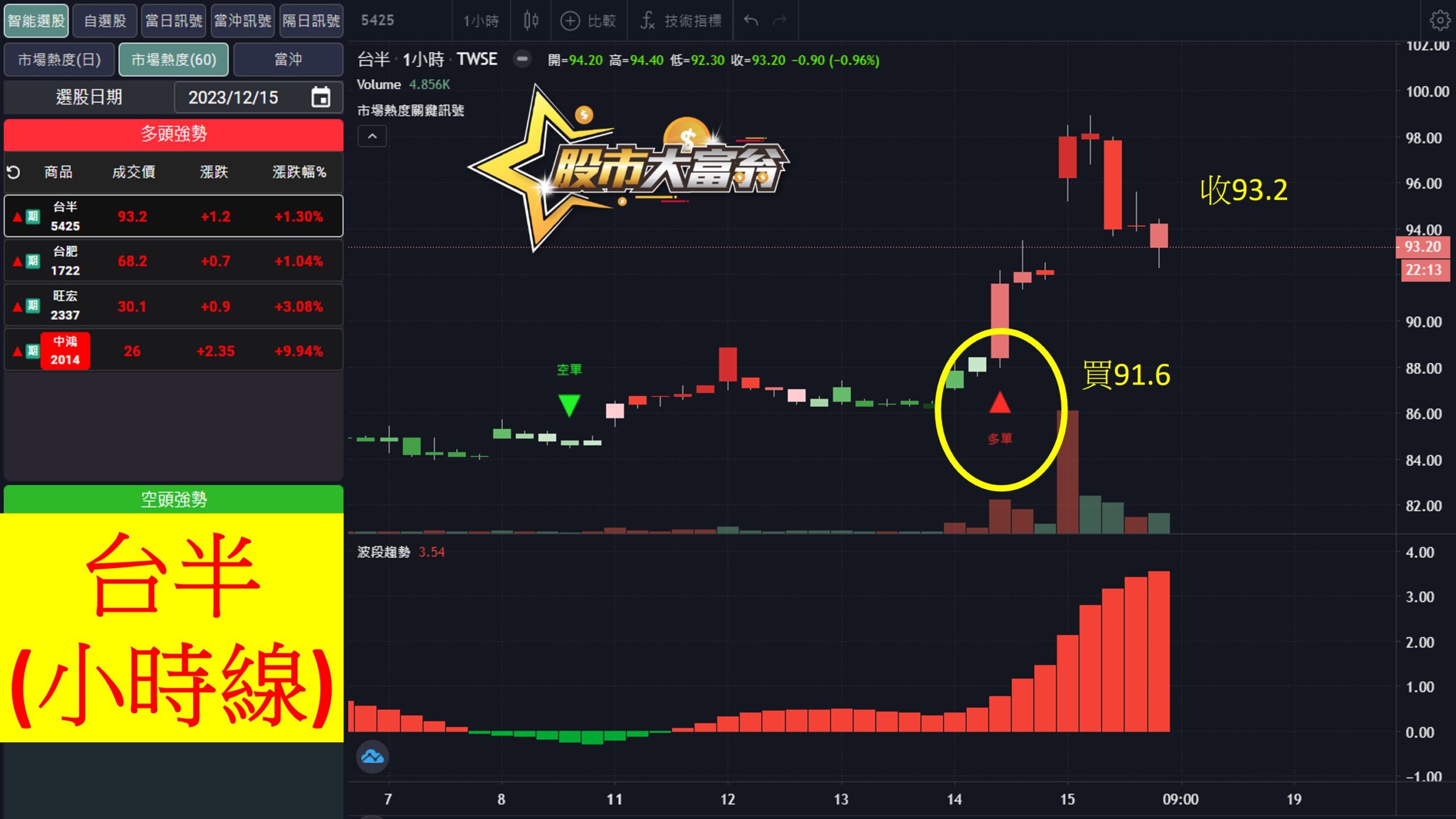 股市大富翁軟體教學-台半(5425)60分K