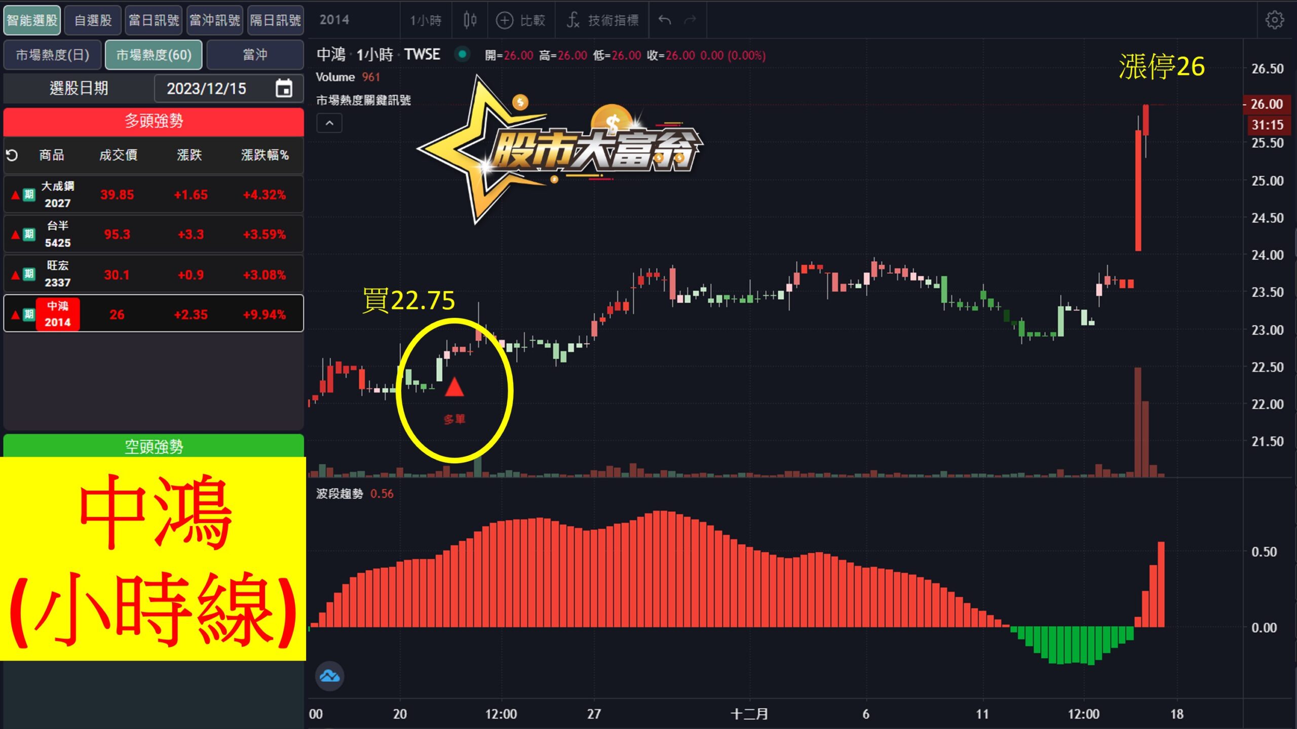 股市大富翁軟體教學-中鴻(2014)60分K