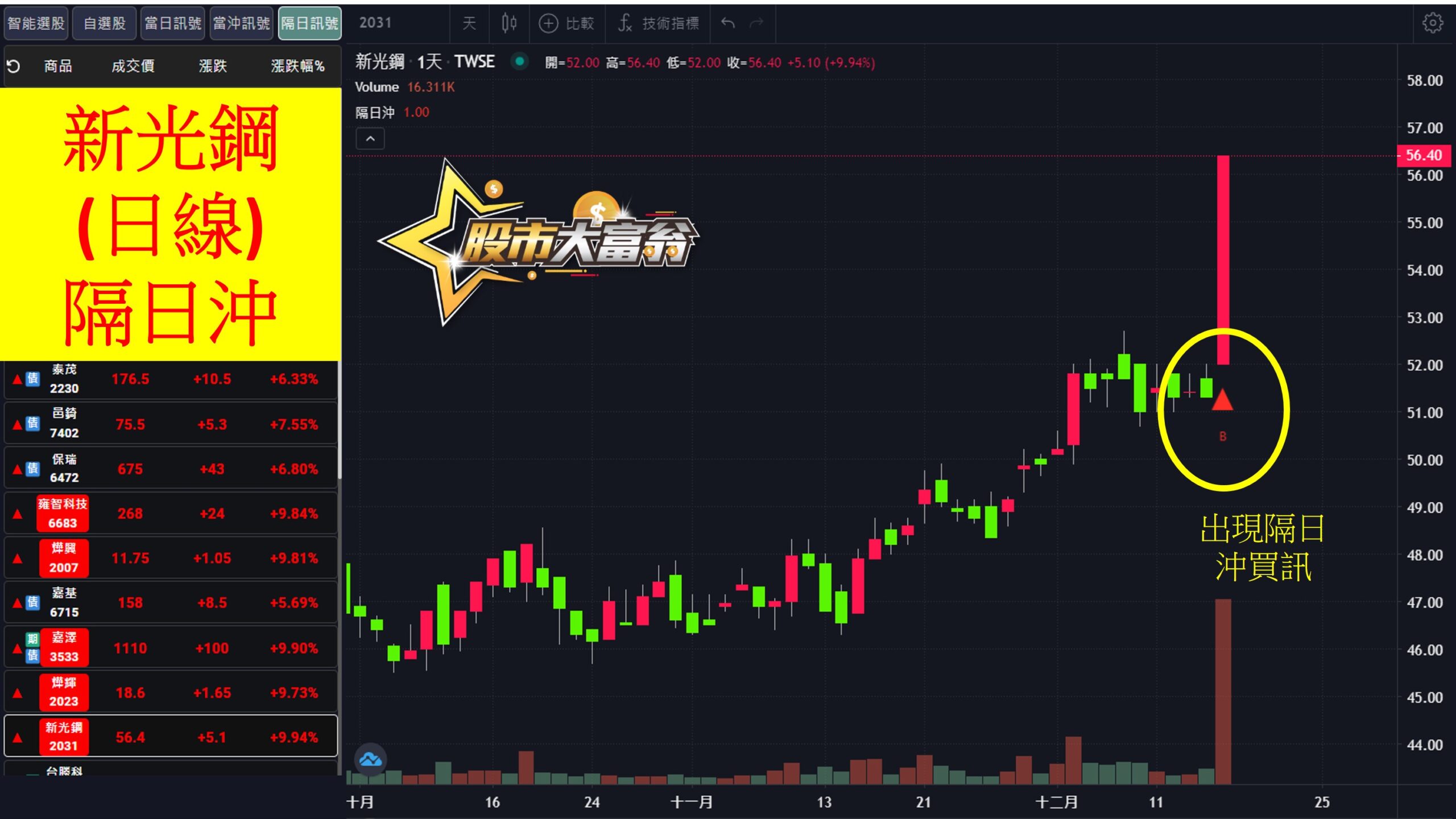 股市大富翁軟體教學-新光鋼(2031)日K