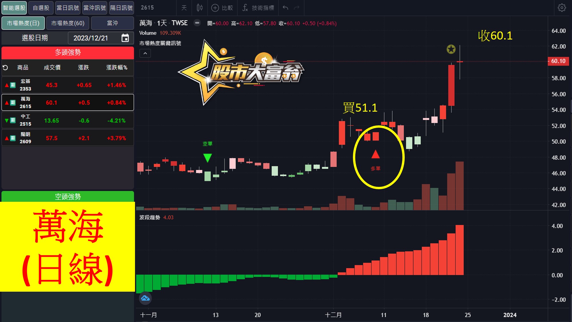 股市大富翁軟體教學-萬海(2615)日K