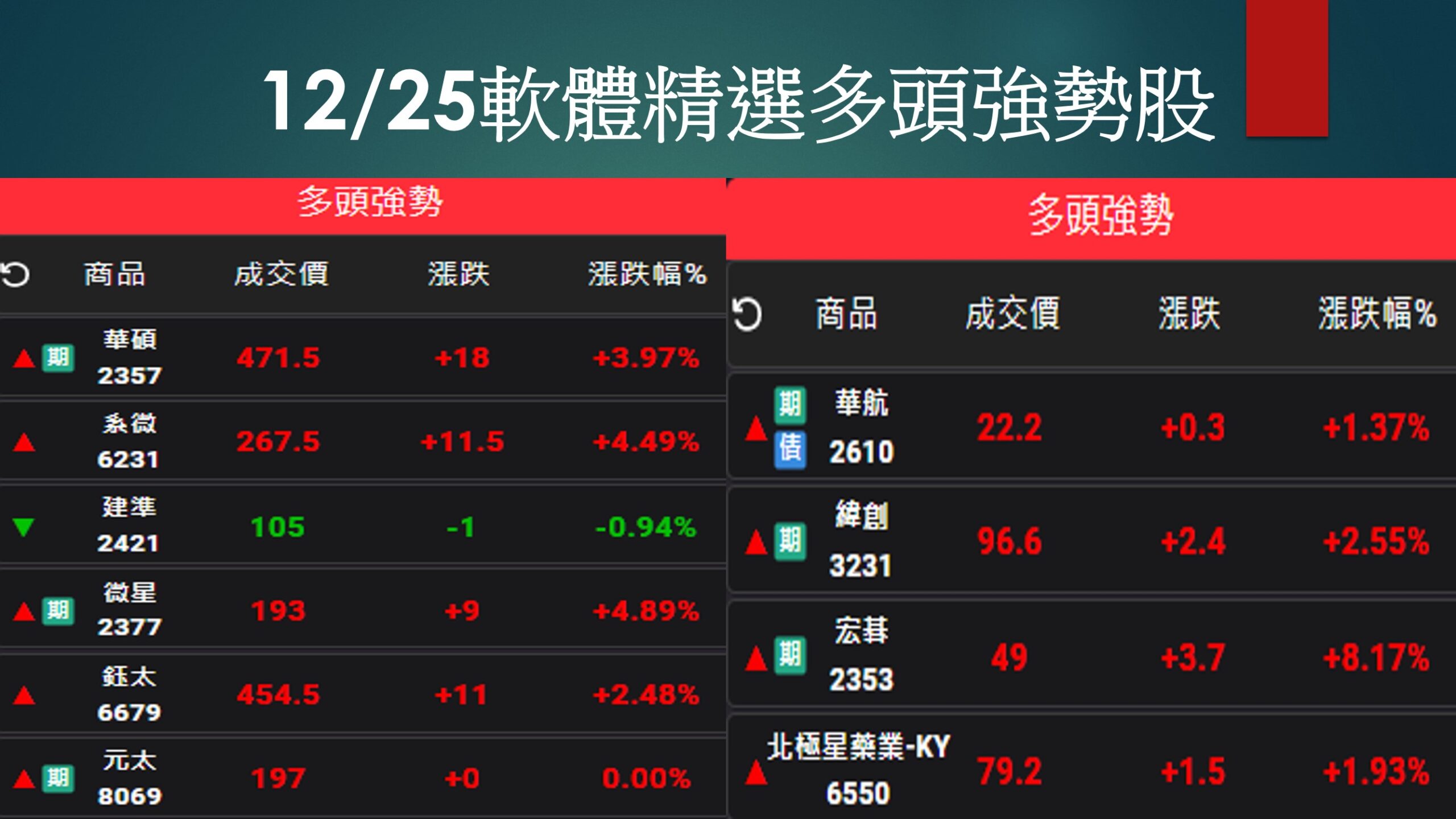 股市大富翁-12/25多頭強勢股