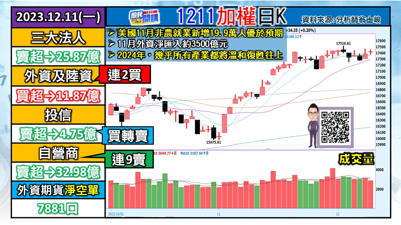 [股民開講]20231211-翁-01-加權日K