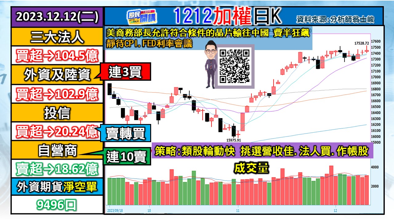 [股民開講]20231212-翁-01-加權日K