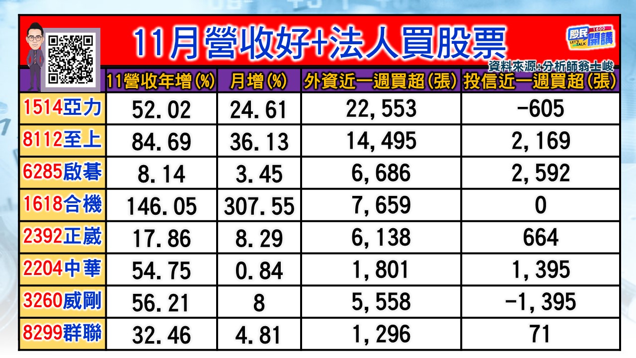 [股民開講]20231212-翁-03-11月營收-2