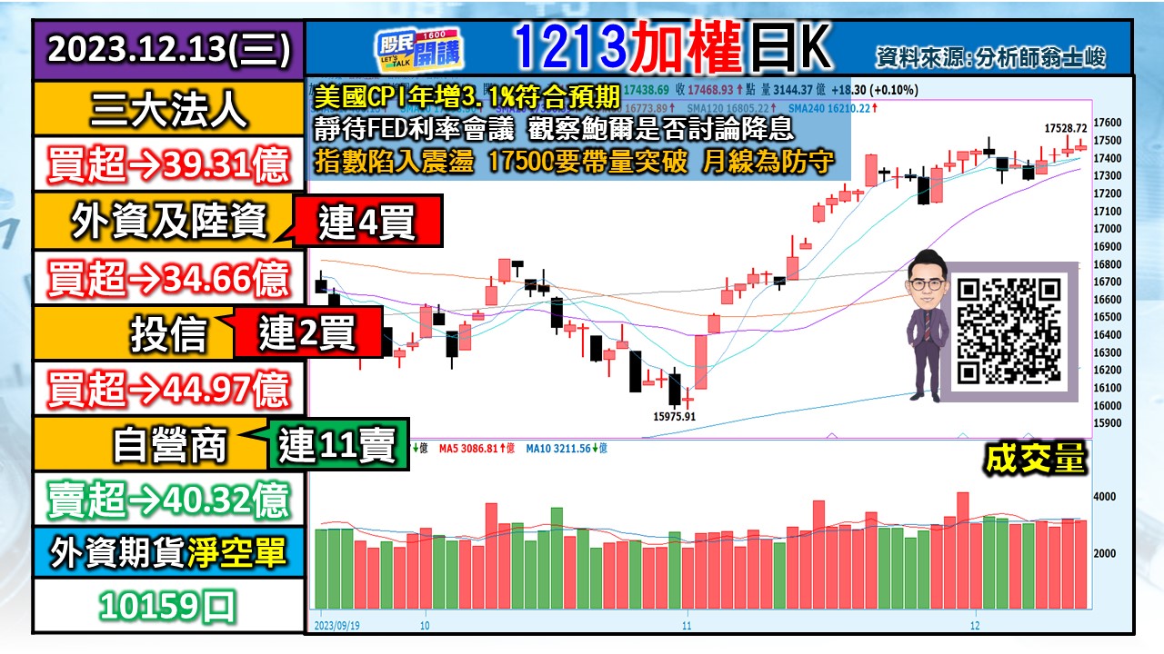 [股民開講]20231213-翁-01-加權日K