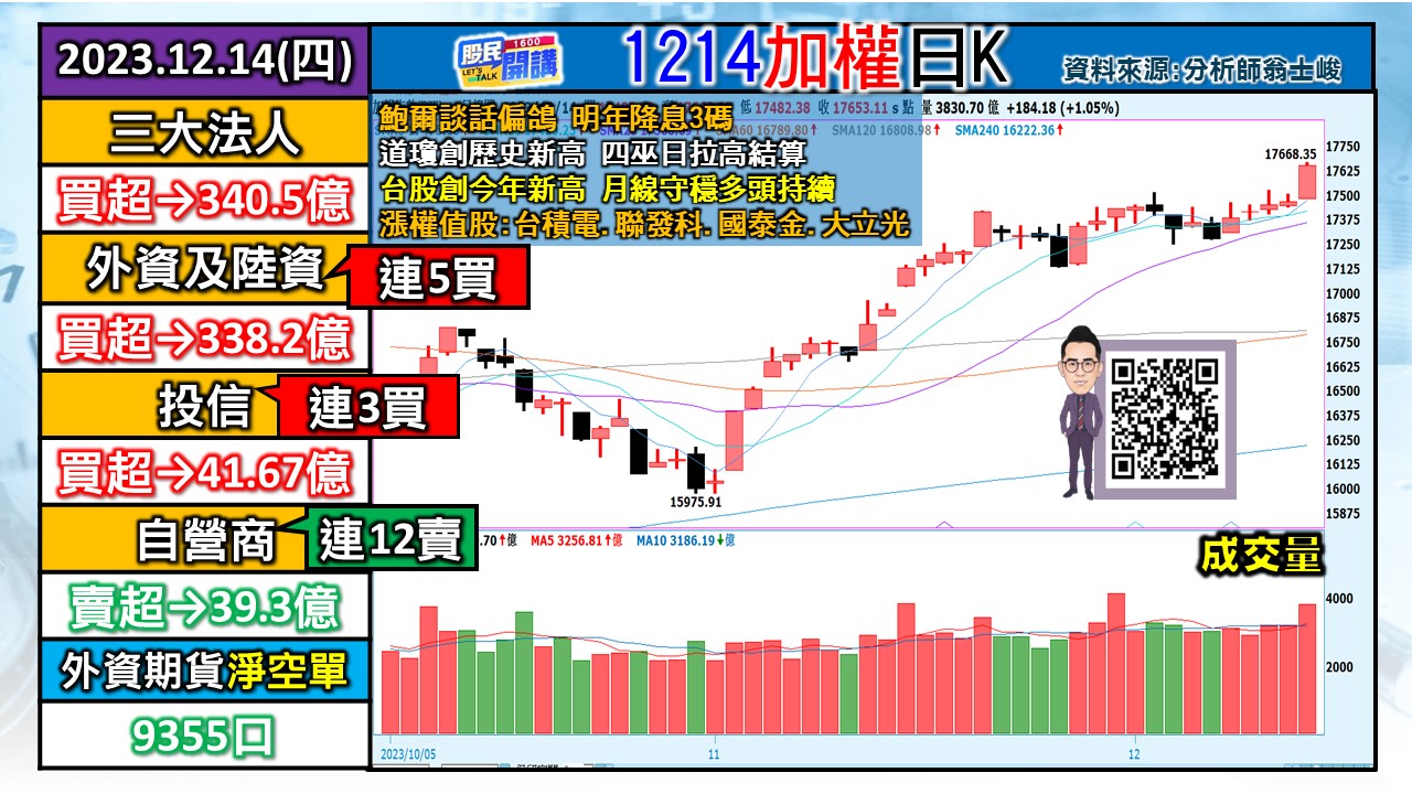 [股民開講]20231214-翁-01-加權日K