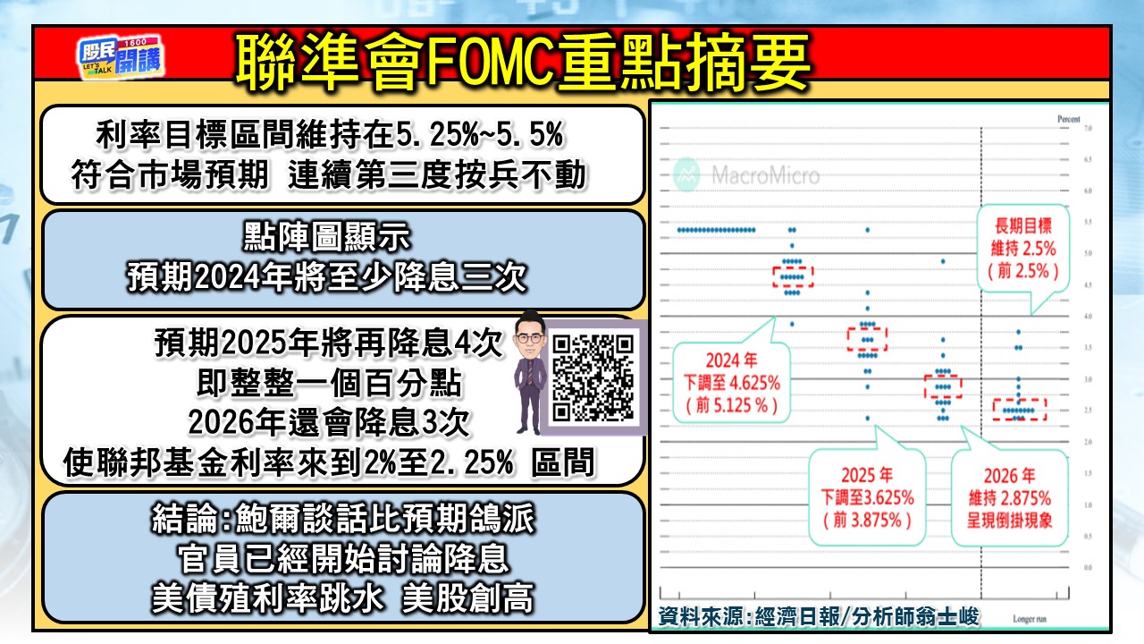 [股民開講]20231214-翁-02-聯準會FOMC重點